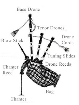 A diagram showing the single parts a typical Great Highland bagpipe