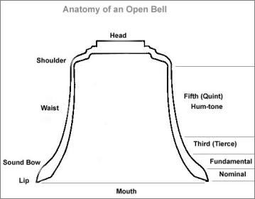 Anatomy of a carillon bell