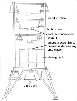 Example for an arrangement of the bells in the bell tower