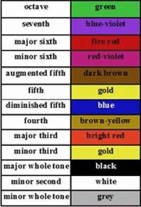  Athanasius Kircher's color chart