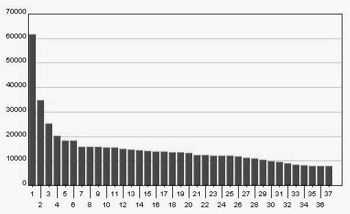 Chart of Vermer's most popular paintings