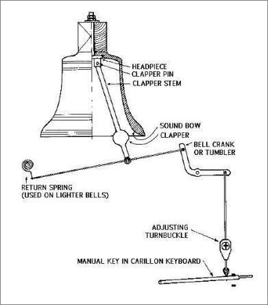 Bessl system of carillon